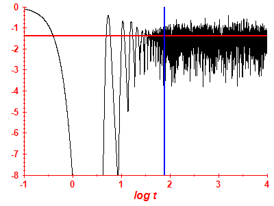 Survival probability log